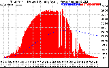 Solar PV/Inverter Performance Total PV Panel & Running Average Power Output