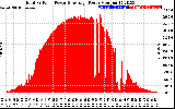 Solar PV/Inverter Performance Total PV Panel Power Output