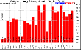 Solar PV/Inverter Performance Weekly Solar Energy Production