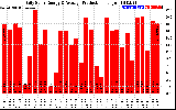 Solar PV/Inverter Performance Daily Solar Energy Production