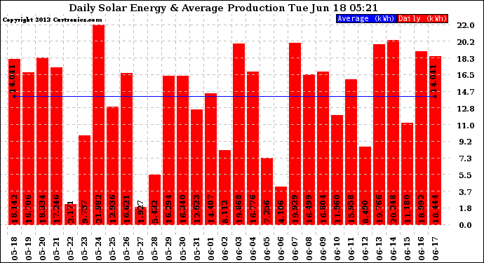 Solar PV/Inverter Performance Daily Solar Energy Production