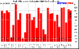 Solar PV/Inverter Performance Daily Solar Energy Production Value