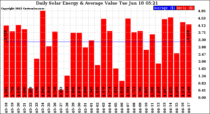 Solar PV/Inverter Performance Daily Solar Energy Production Value