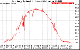 Solar PV/Inverter Performance Daily Energy Production Per Minute