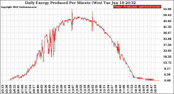 Solar PV/Inverter Performance Daily Energy Production Per Minute