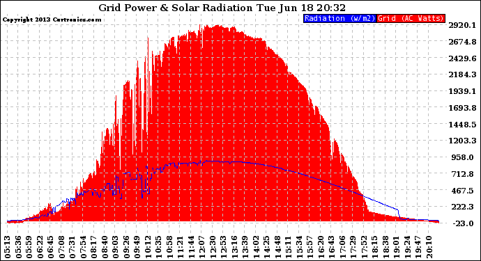 Solar PV/Inverter Performance Grid Power & Solar Radiation