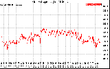 Solar PV/Inverter Performance Grid Voltage