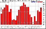 Solar PV/Inverter Performance Monthly Solar Energy Production Average Per Day (KWh)