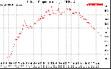 Solar PV/Inverter Performance Outdoor Temperature