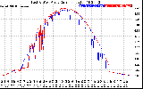 Solar PV/Inverter Performance Photovoltaic Panel Current Output