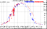 Solar PV/Inverter Performance Photovoltaic Panel Power Output