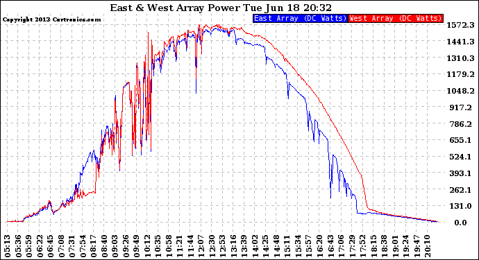 Solar PV/Inverter Performance Photovoltaic Panel Power Output