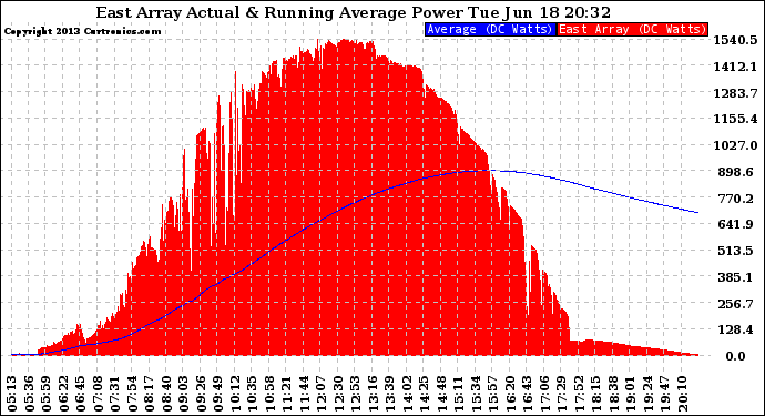 Solar PV/Inverter Performance East Array Actual & Running Average Power Output