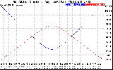 Solar PV/Inverter Performance Sun Altitude Angle & Sun Incidence Angle on PV Panels