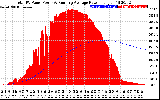 Solar PV/Inverter Performance Total PV Panel & Running Average Power Output