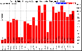 Solar PV/Inverter Performance Weekly Solar Energy Production