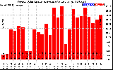 Solar PV/Inverter Performance Weekly Solar Energy Production Value