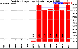 Solar PV/Inverter Performance Yearly Solar Energy Production