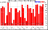 Solar PV/Inverter Performance Daily Solar Energy Production Value