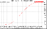 Solar PV/Inverter Performance Daily Energy Production