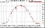 Solar PV/Inverter Performance Daily Energy Production Per Minute