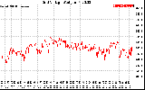 Solar PV/Inverter Performance Grid Voltage