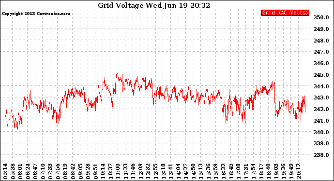 Solar PV/Inverter Performance Grid Voltage