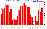 Solar PV/Inverter Performance Monthly Solar Energy Production