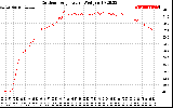 Solar PV/Inverter Performance Outdoor Temperature