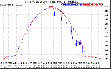 Solar PV/Inverter Performance Photovoltaic Panel Current Output