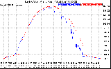 Solar PV/Inverter Performance Photovoltaic Panel Power Output