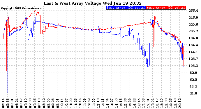 Solar PV/Inverter Performance Photovoltaic Panel Voltage Output