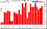 Solar PV/Inverter Performance Weekly Solar Energy Production