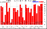 Solar PV/Inverter Performance Daily Solar Energy Production