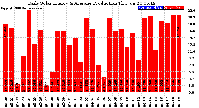 Solar PV/Inverter Performance Daily Solar Energy Production