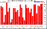 Solar PV/Inverter Performance Daily Solar Energy Production Value