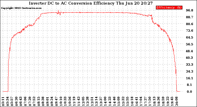 Solar PV/Inverter Performance Inverter DC to AC Conversion Efficiency