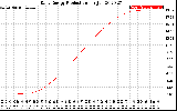 Solar PV/Inverter Performance Daily Energy Production