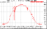 Solar PV/Inverter Performance Daily Energy Production Per Minute