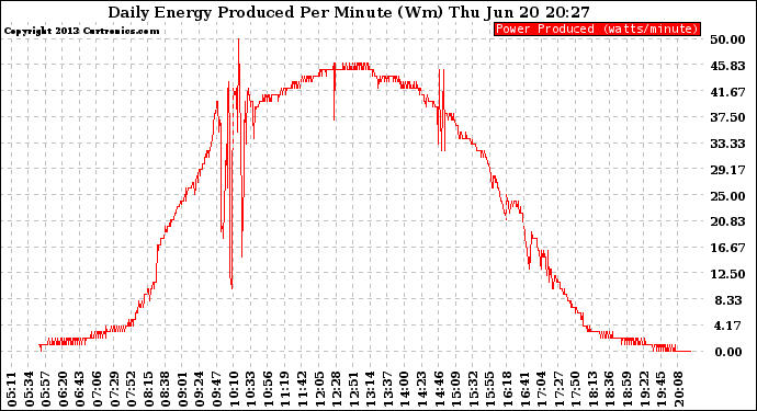 Solar PV/Inverter Performance Daily Energy Production Per Minute