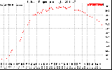 Solar PV/Inverter Performance Outdoor Temperature