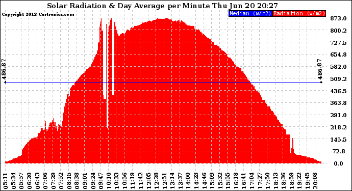 Solar PV/Inverter Performance Solar Radiation & Day Average per Minute