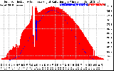 Solar PV/Inverter Performance Solar Radiation & Effective Solar Radiation per Minute