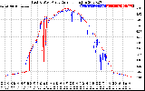 Solar PV/Inverter Performance Photovoltaic Panel Current Output