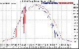 Solar PV/Inverter Performance Photovoltaic Panel Power Output