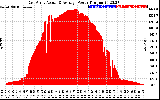 Solar PV/Inverter Performance East Array Actual & Average Power Output