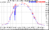 Solar PV/Inverter Performance PV Panel Power Output & Inverter Power Output