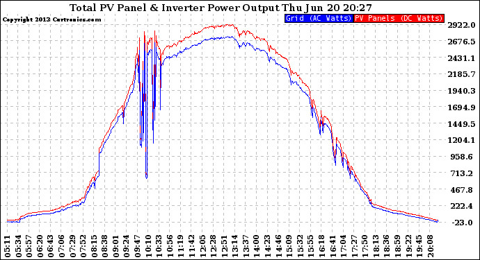 Solar PV/Inverter Performance PV Panel Power Output & Inverter Power Output