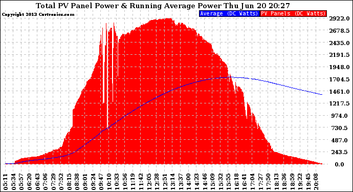 Solar PV/Inverter Performance Total PV Panel & Running Average Power Output