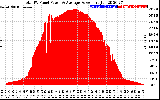 Solar PV/Inverter Performance Total PV Panel Power Output